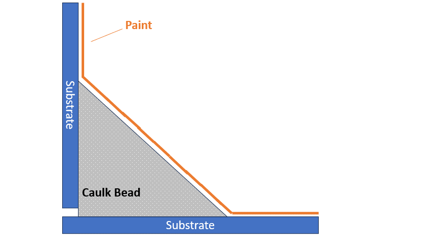 Substrate Graph Caulk Bead Curing over time