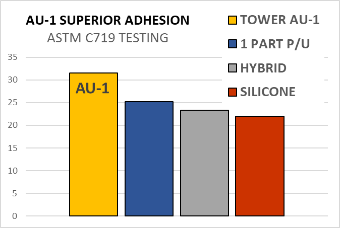 Graph of AU-1 superior adhesion ASTM C719 Testing visually showing better then other with a score of roughly 32.5 compared to 1 part p/u at 25 hybrid at ~23 and silicon at ~22.5