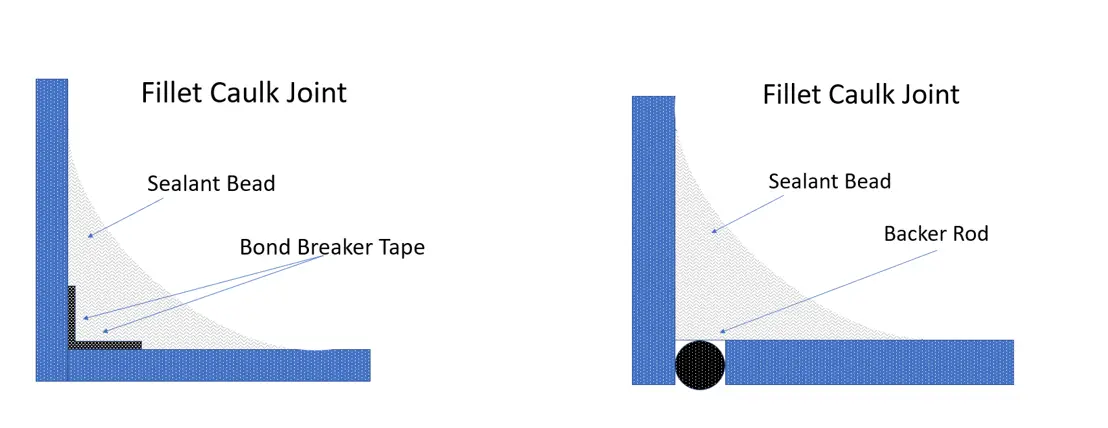 Imagine showing adding bond breaker tape between two surfaces that helps caulk better apply with something to attach to