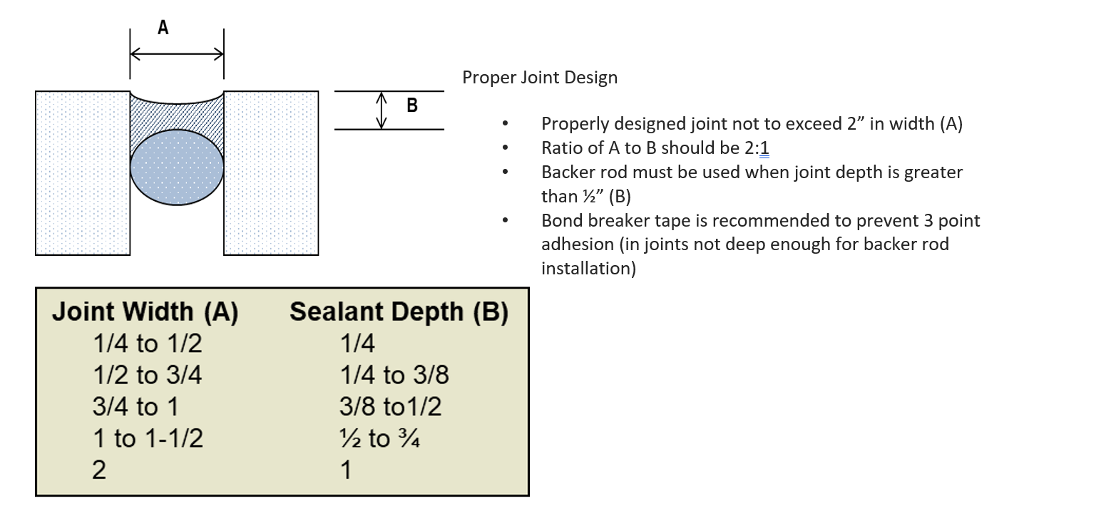 Proper Joint Design 1. Properly designed join not to exceed 2" in width (A) 2. Ratio of A to B should be 2:1 3. Backer rod must be used when joint depth is greater than 1/2" (B) 4. Bond breaker tape is recommended to prevent 3 point adhesion (in joints not deep enough for backer rod instalattion) Joint Width (A) 1/4 to 1/2 1/2 to 3/4 3/4 to 1 1 to 1-1/2 2 Sealant Depth (B) 1/4 1/4 to 3/8 3/8 to 1/2 1/2 to 3/4 1