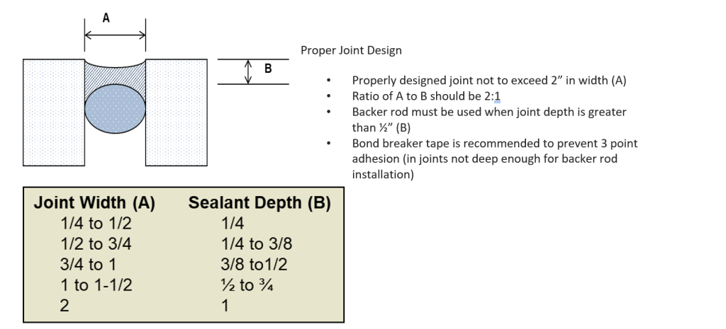 Proper joint design diagram with sealant depth ratio chart for various joint widths
