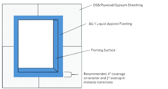 AU-1 Liquid-Applied Flashing diagram around window opening on OSB plywood or gypsum sheathing