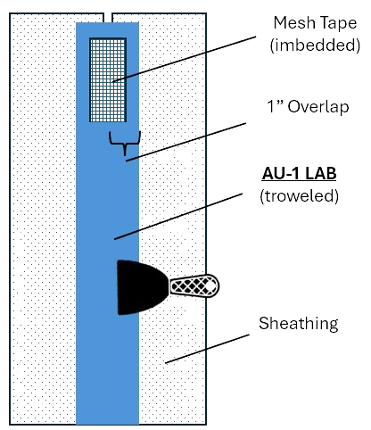 AU-1 LAB application diagram showing embedded mesh tape with 1-inch overlap on sheathing